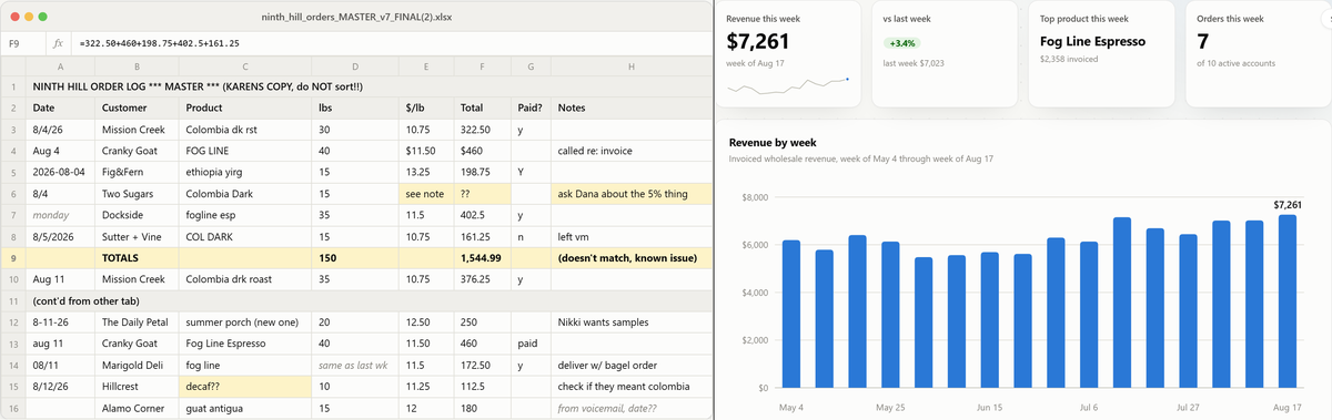 Ninth Hill before and after: the messy hand-typed order spreadsheet on the left, the KPI cards and weekly revenue chart the pipeline builds from the same data on the right