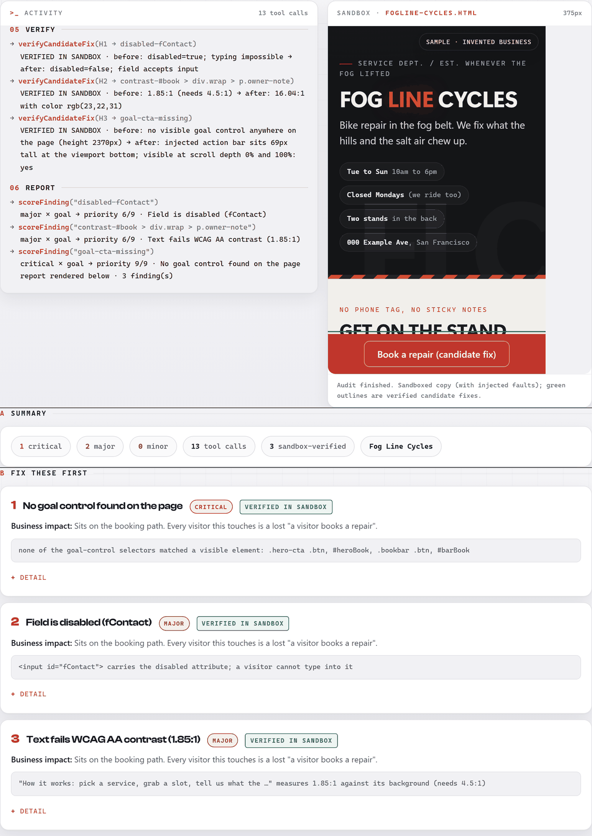 Site Doctor mid-run against a sabotaged copy of Fog Line Cycles: the activity log shows sandbox-verified fix checks, the summary counts 1 critical and 2 major findings across 13 tool calls, and the prioritized fix list names each fault
